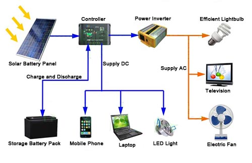 off-grid solar power generation system