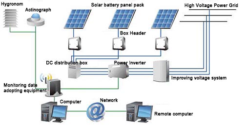 off-grid solar power generation system to produce high voltage power electricity