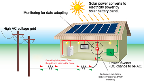 diagram for off-grid solar generation system