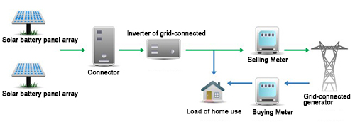 photovoltaic grid-connected solar power generation system