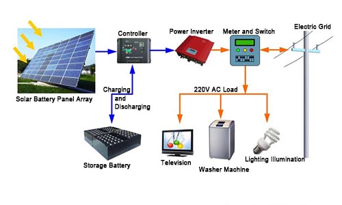 distributed solar power generation system