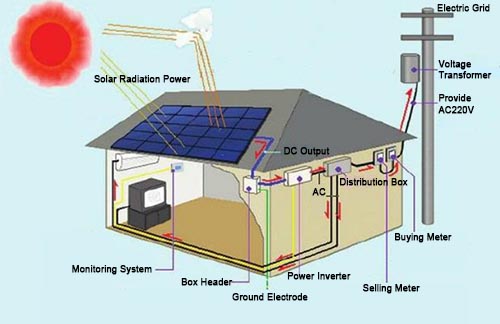 what is distributed solar power generation system